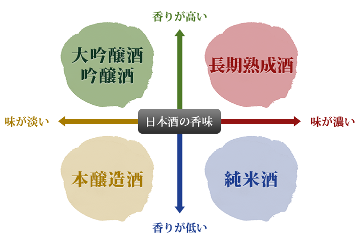 香りと味わいの簡単分類